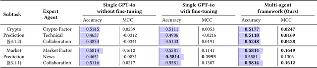 Figure 2 for LLM-Powered Multi-Agent System for Automated Crypto Portfolio Management