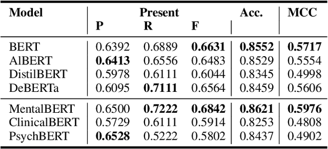 Figure 4 for Reliability Analysis of Psychological Concept Extraction and Classification in User-penned Text