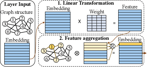 Figure 1 for Accel-GCN: High-Performance GPU Accelerator Design for Graph Convolution Networks