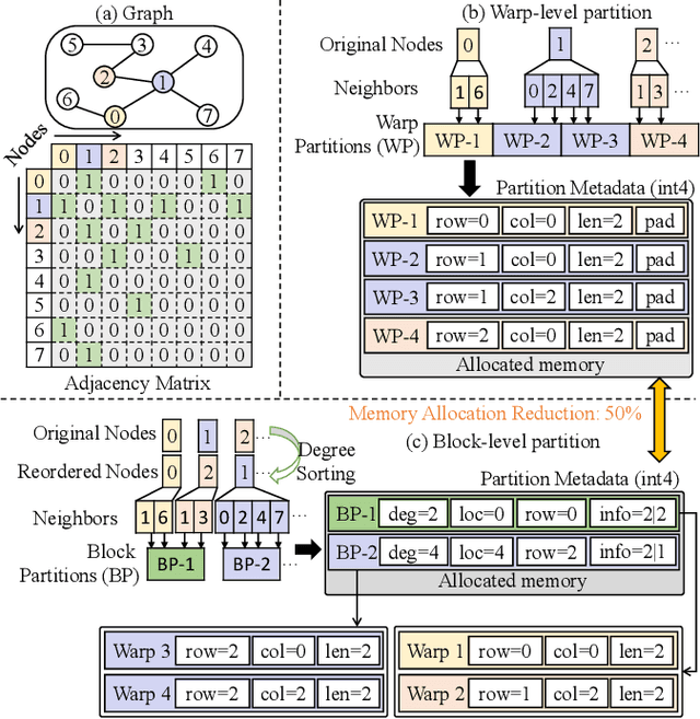 Figure 3 for Accel-GCN: High-Performance GPU Accelerator Design for Graph Convolution Networks