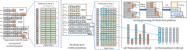 Figure 4 for Accel-GCN: High-Performance GPU Accelerator Design for Graph Convolution Networks