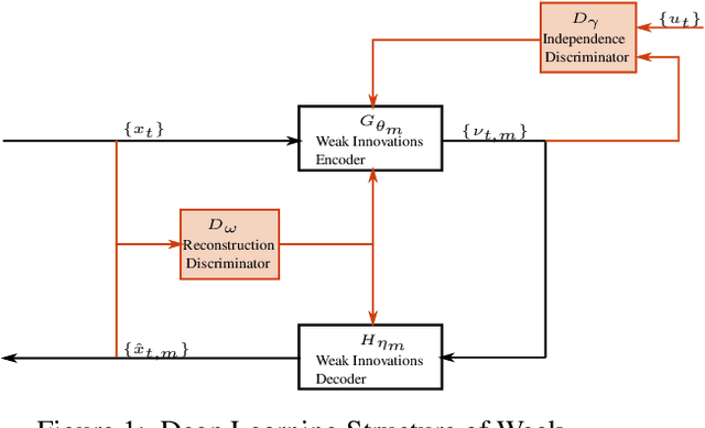 Figure 1 for Novelty Detection in Time Series via Weak Innovations Representation: A Deep Learning Approach