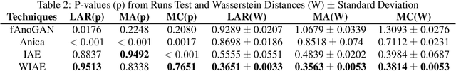 Figure 3 for Novelty Detection in Time Series via Weak Innovations Representation: A Deep Learning Approach