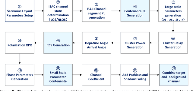 Figure 3 for BUPTCMCC-6G-CMG+: A GBSM-Based ISAC Channel Model Simulator