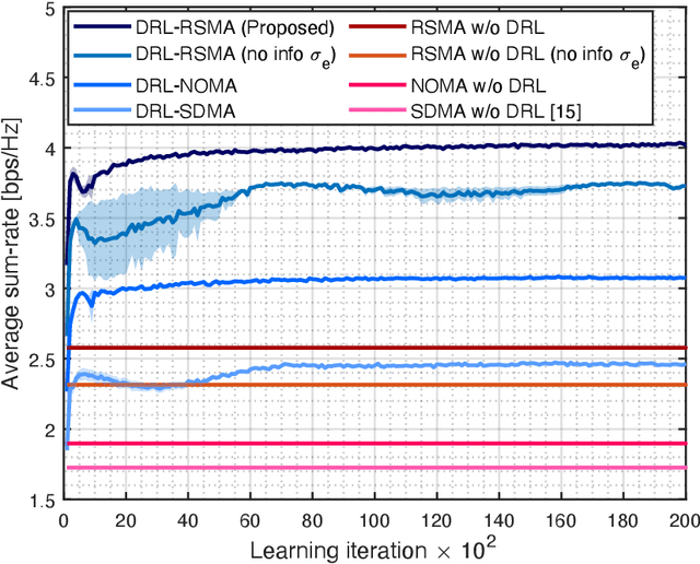 Figure 3 for Sum-Rate Maximization of RSMA-based Aerial Communications with Energy Harvesting: A Reinforcement Learning Approach