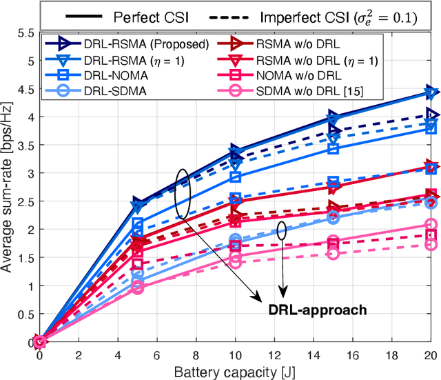 Figure 4 for Sum-Rate Maximization of RSMA-based Aerial Communications with Energy Harvesting: A Reinforcement Learning Approach