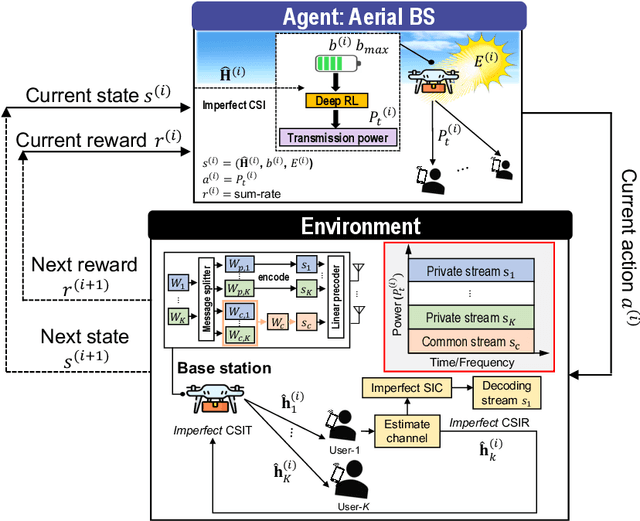 Figure 1 for Sum-Rate Maximization of RSMA-based Aerial Communications with Energy Harvesting: A Reinforcement Learning Approach