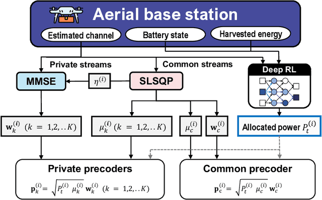 Figure 2 for Sum-Rate Maximization of RSMA-based Aerial Communications with Energy Harvesting: A Reinforcement Learning Approach