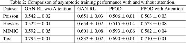 Figure 4 for Unsupervised Event Outlier Detection in Continuous Time