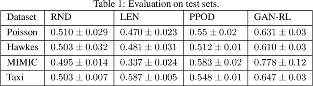 Figure 2 for Unsupervised Event Outlier Detection in Continuous Time