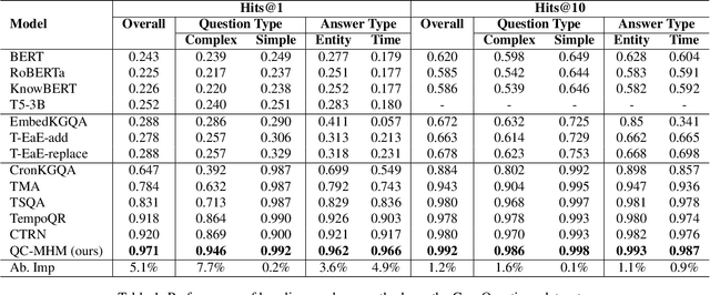 Figure 2 for Question Calibration and Multi-Hop Modeling for Temporal Question Answering