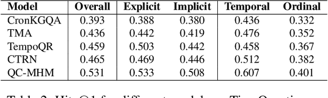 Figure 3 for Question Calibration and Multi-Hop Modeling for Temporal Question Answering