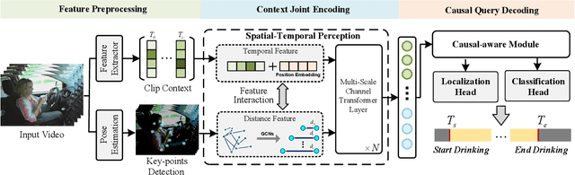 Figure 2 for Spatial-Temporal Perception with Causal Inference for Naturalistic Driving Action Recognition