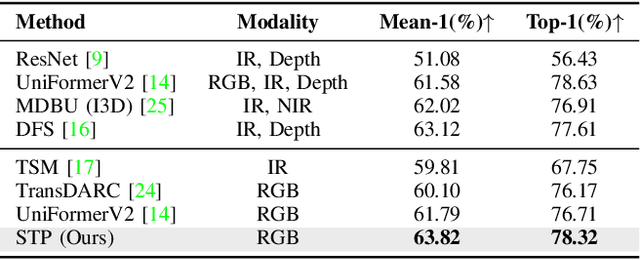 Figure 4 for Spatial-Temporal Perception with Causal Inference for Naturalistic Driving Action Recognition