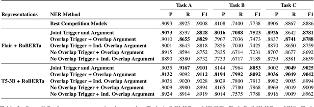 Figure 4 for A Marker-based Neural Network System for Extracting Social Determinants of Health