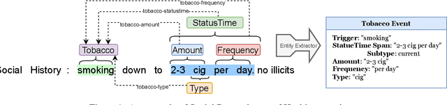 Figure 1 for A Marker-based Neural Network System for Extracting Social Determinants of Health