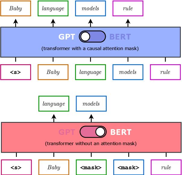 Figure 1 for GPT or BERT: why not both?