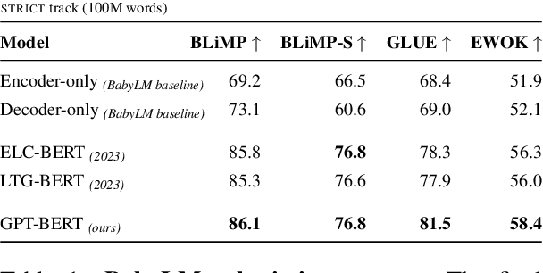 Figure 2 for GPT or BERT: why not both?