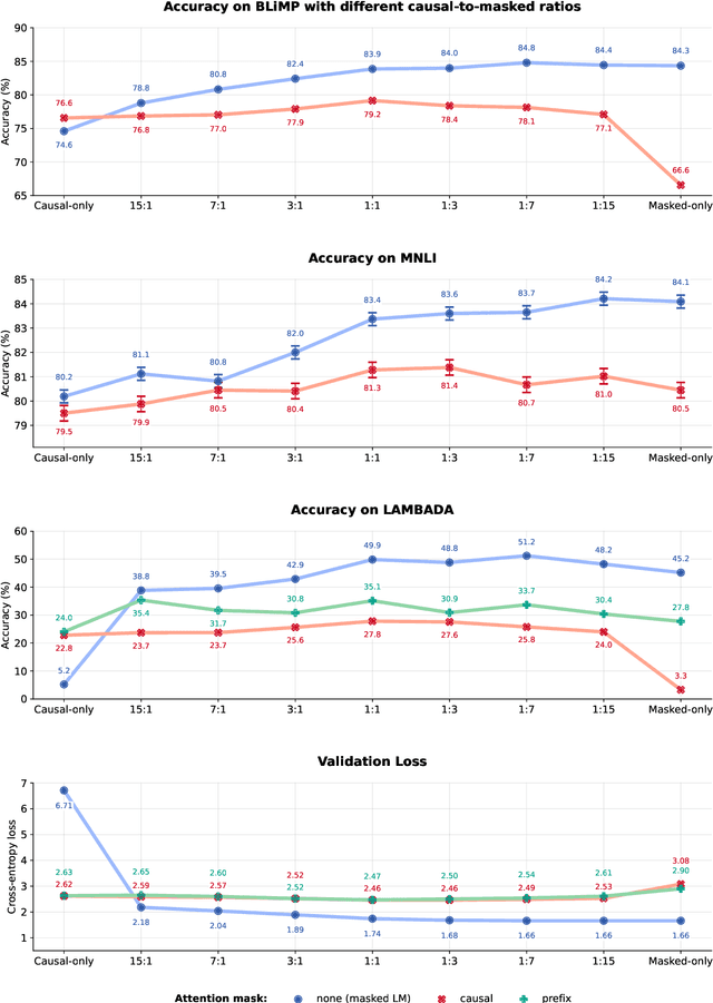 Figure 3 for GPT or BERT: why not both?