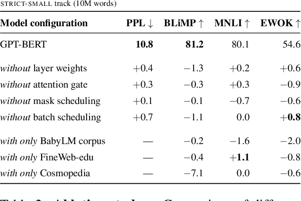 Figure 4 for GPT or BERT: why not both?