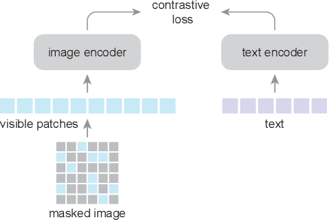 Figure 3 for Scaling Language-Image Pre-training via Masking