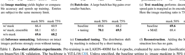 Figure 2 for Scaling Language-Image Pre-training via Masking