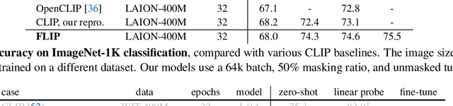 Figure 4 for Scaling Language-Image Pre-training via Masking