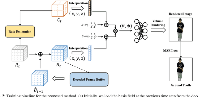 Figure 3 for Efficient Dynamic-NeRF Based Volumetric Video Coding with Rate Distortion Optimization