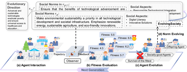 Figure 3 for Agent Alignment in Evolving Social Norms