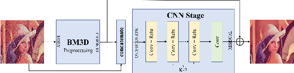 Figure 1 for Fast, nonlocal and neural: a lightweight high quality solution to image denoising