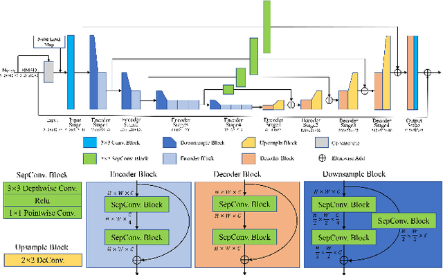 Figure 3 for Fast, nonlocal and neural: a lightweight high quality solution to image denoising