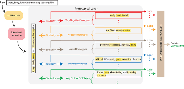 Figure 1 for Proto-lm: A Prototypical Network-Based Framework for Built-in Interpretability in Large Language Models