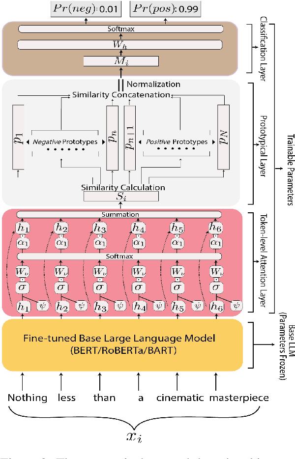 Figure 3 for Proto-lm: A Prototypical Network-Based Framework for Built-in Interpretability in Large Language Models