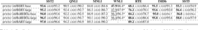 Figure 2 for Proto-lm: A Prototypical Network-Based Framework for Built-in Interpretability in Large Language Models