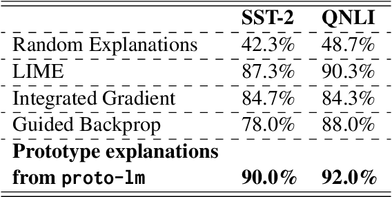 Figure 4 for Proto-lm: A Prototypical Network-Based Framework for Built-in Interpretability in Large Language Models