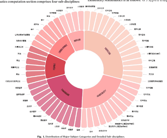 Figure 1 for Evaluating the Generation Capabilities of Large Chinese Language Models