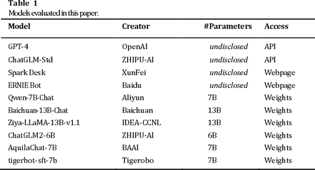 Figure 2 for Evaluating the Generation Capabilities of Large Chinese Language Models