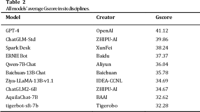 Figure 3 for Evaluating the Generation Capabilities of Large Chinese Language Models