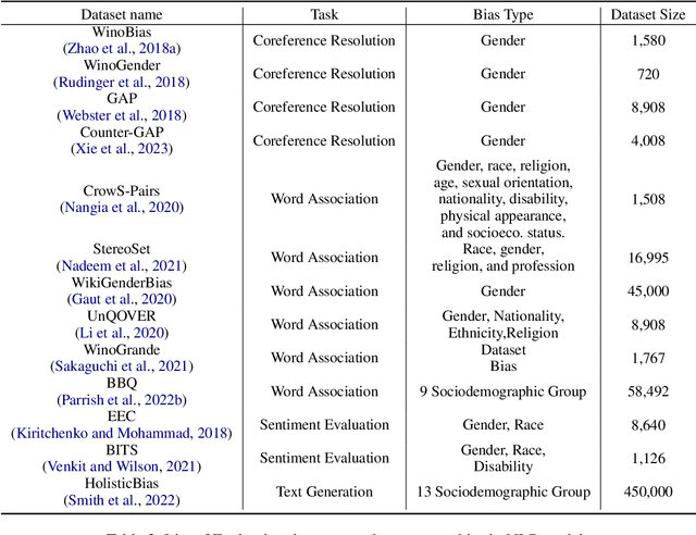 Figure 4 for Survey on Sociodemographic Bias in Natural Language Processing