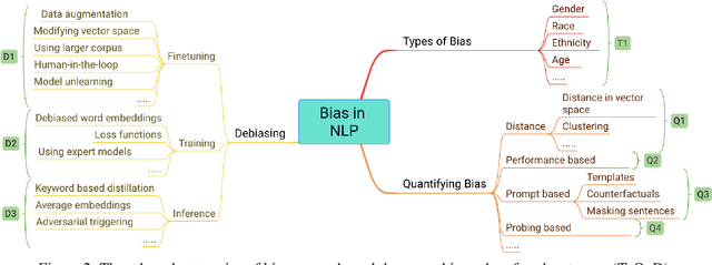 Figure 3 for Survey on Sociodemographic Bias in Natural Language Processing