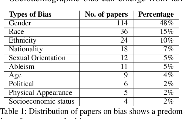 Figure 2 for Survey on Sociodemographic Bias in Natural Language Processing