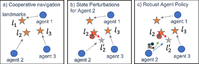 Figure 1 for What is the Solution for State-Adversarial Multi-Agent Reinforcement Learning?