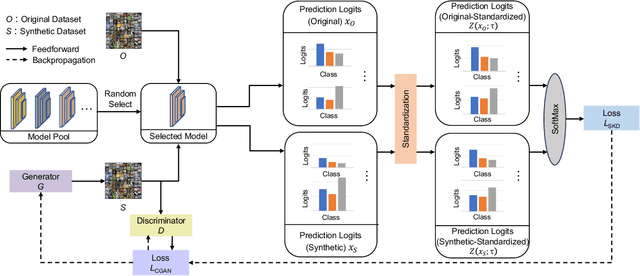 Figure 1 for Generative Dataset Distillation Based on Self-knowledge Distillation