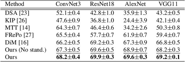 Figure 4 for Generative Dataset Distillation Based on Self-knowledge Distillation