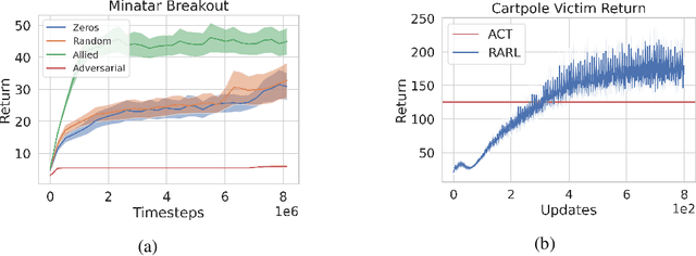 Figure 3 for Adversarial Cheap Talk