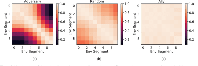 Figure 4 for Adversarial Cheap Talk