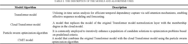 Figure 3 for Robust Load Prediction of Power Network Clusters Based on Cloud-Model-Improved Transformer