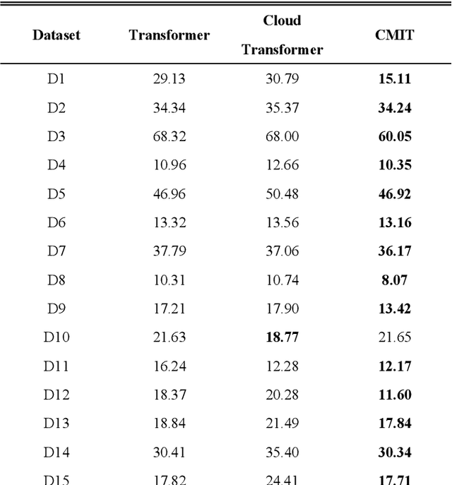 Figure 4 for Robust Load Prediction of Power Network Clusters Based on Cloud-Model-Improved Transformer