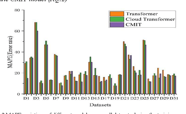 Figure 2 for Robust Load Prediction of Power Network Clusters Based on Cloud-Model-Improved Transformer