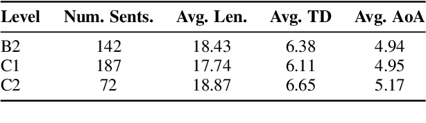 Figure 2 for Analysing Zero-Shot Readability-Controlled Sentence Simplification